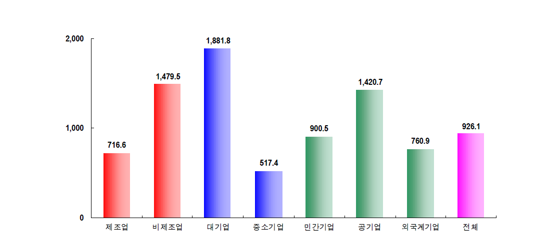 대졸 신입사원 1인당 순교육비용