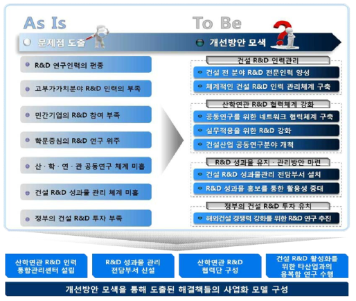 건설R&D 문제점 분석 및 방향 제시