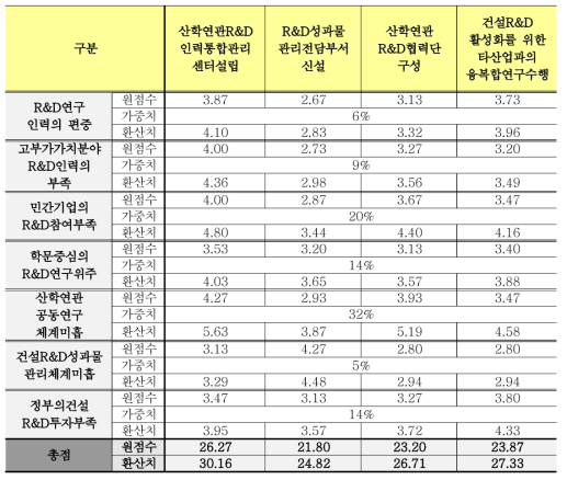 AHP기법을 통한 건설 R&D 개선을 위한 사업 선정