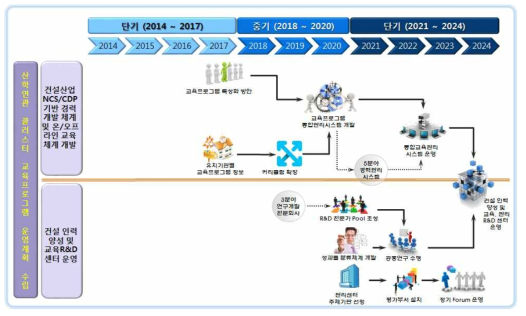 산학연관 클러스터 교육프로그램 운영계획 수립의 중장기 추진계획