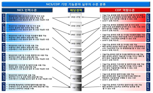 NCS/CDP 기능분야 실무자 수준(예시)