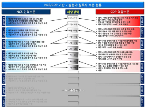 NCS/CDP 기술분야 실무자 수준(예시)