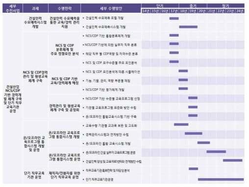 NCS/CDP기반 경력개발 체계 및 직무교육기관 운영 수행내용