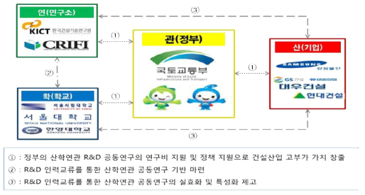 산·학·연·관 R&D 운영 프로세스 모델