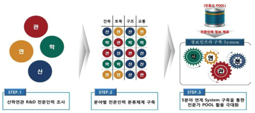 산·학·연·관 R&D인력통합관리센터 운영 프로세스