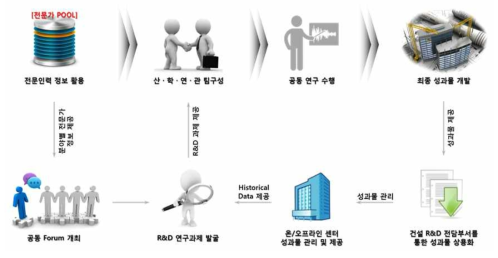 건설인력 양성 및 교육, 관리 R&D센터 운영 프로세스