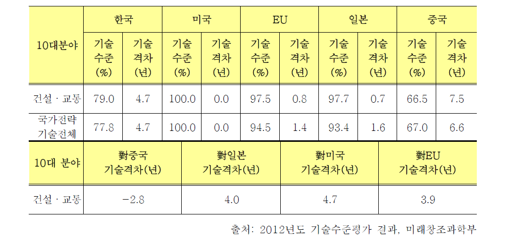 건설·교통분야 주요국과의 기술수준 및 기술격차