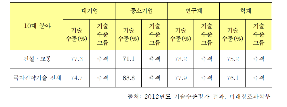 전설·교통분야 최고기술보유 연구주체 대비 국내 연구주체 기술수준