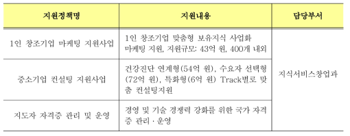 중소기업 지원정책 1인 창조기업/컨설팅분야 지원내용 및 담당부서