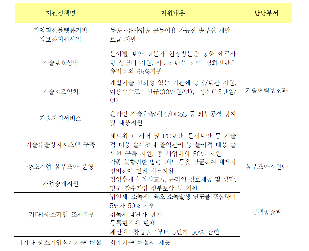 중소기업 지원정책 정보화/기타분야 지원내용 및 담당부서