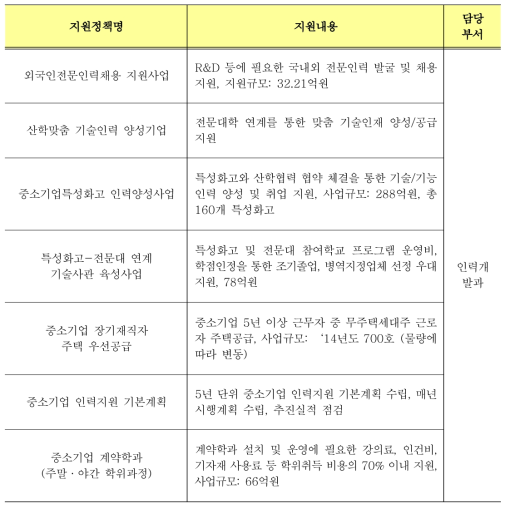 중소기업 지원정책 인력분야 지원내용 및 담당부서