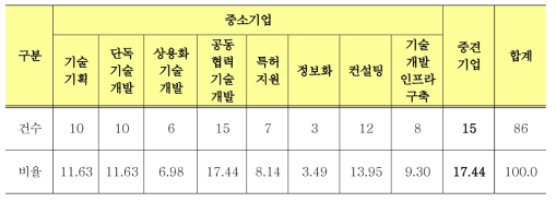 2014년도 중소·중견기업 지원분야 중 건설 및 공통부분 사업 건수 및 비율