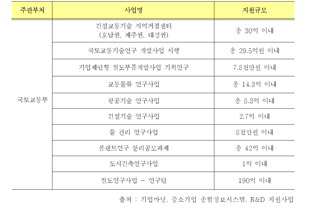 중소기업 대상 기술기획 분야 지원 사업