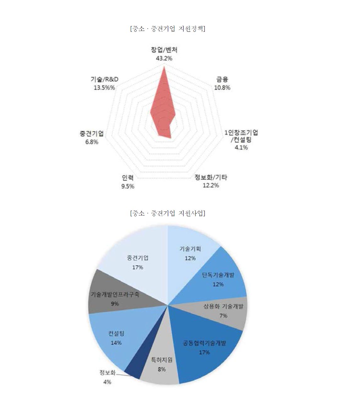 2014년도 기준 중소·중견기업 지원 정책 및 사업 현황 정리