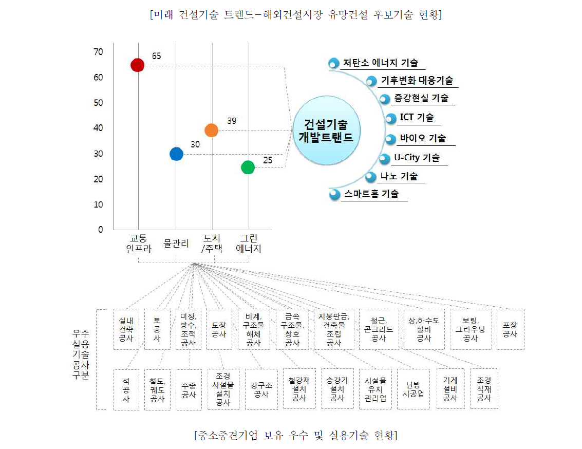 미래 건설기술 트렌드 및 중소·중견기업 보유기술 공사구분 연계