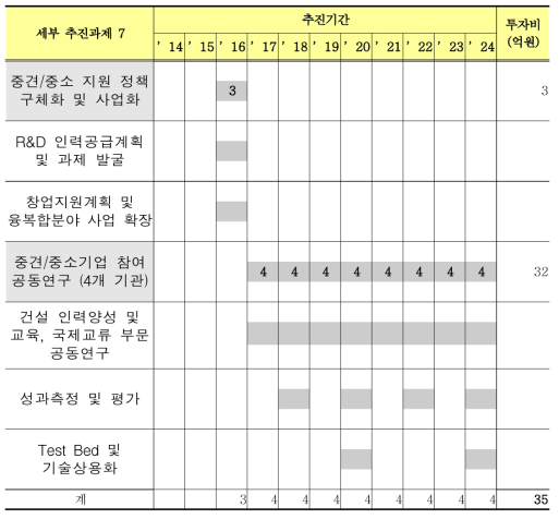 중소/중견기업 맞춤형 창업지원 체계 구축 및 산학연관 공동 R&D 추진 추진일정 및 소요예산