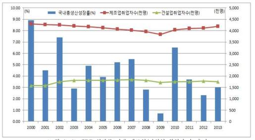 GDP 성장률 기반 제조업/건설업 취업자 수 추이