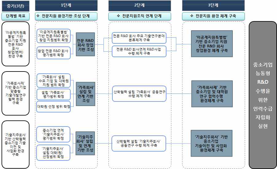 중기 추진사업(과제) 로드맵