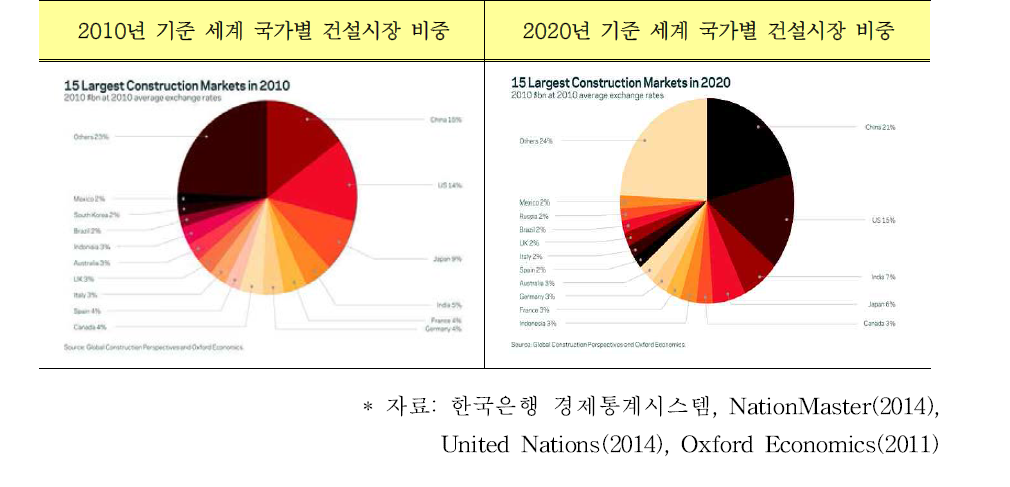 Oxford Economics 세계 국가별 건설시장 비중 변화(2010~2020)