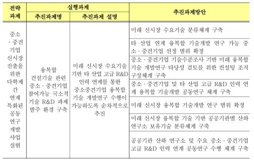 장기 추진사업(과제)명 및 방안