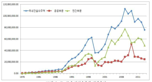 국내 건설수주액 변화추이