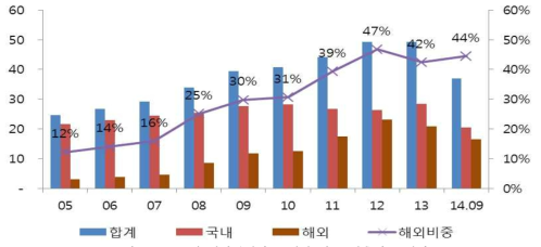 6개 대형건설사 국내외 평균 매출비중 변화