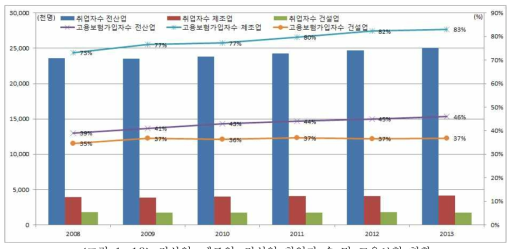 전산업, 제조업, 건설업 취업자 수 및 고용보험 현황