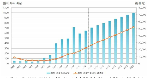 2000-2020년까지의 해외 건설 수주금액과 인력 수요현황 및 예측치 추이