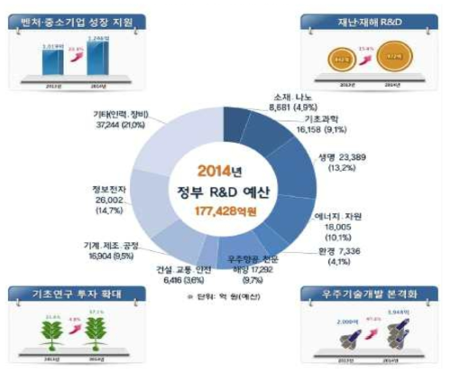 2014년 R&D투자 추이 및 기술정책 분야별 현황