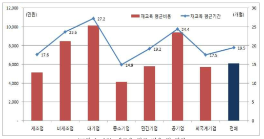 재교육 평균 비용 및 기간