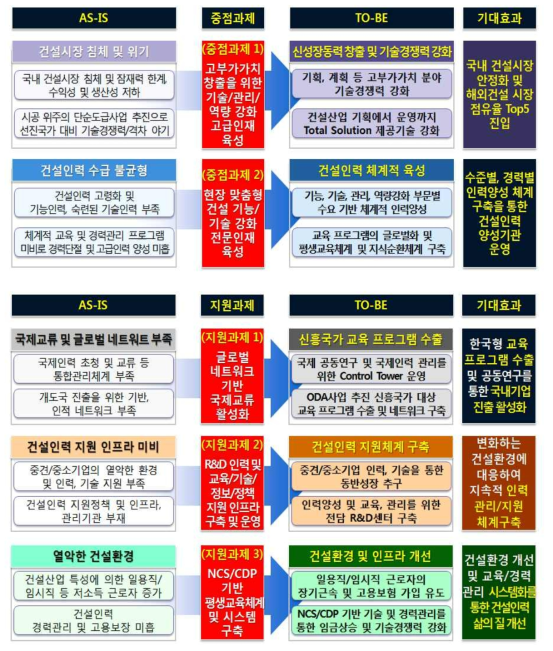 건설산업 인력양성 추진방향 설정