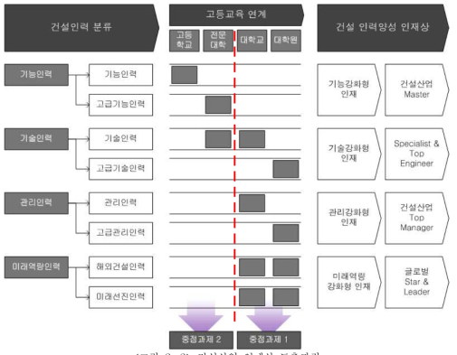 건설산업 인재상 도출과정