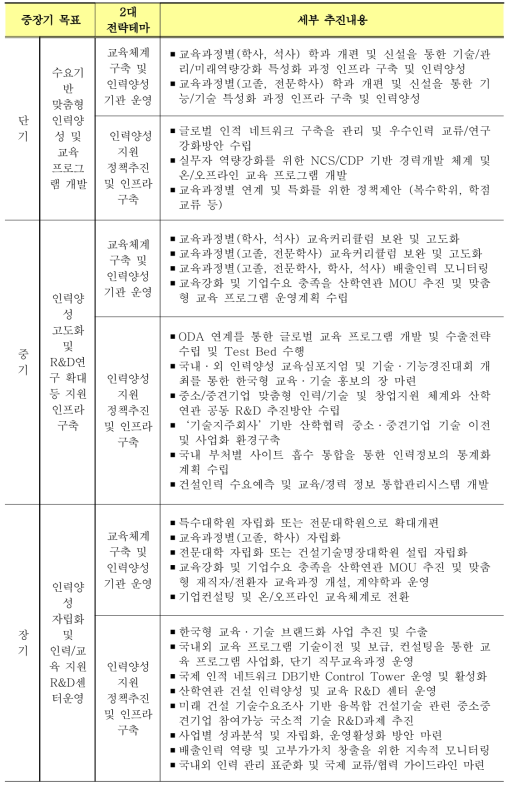 건설인력양성 마스터플랜 중- 장기 세부 추진내용