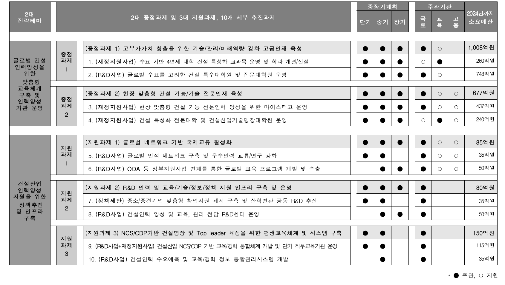 3대 전략테마 기반 5대 중점과제 및 10개 세부 추진과제