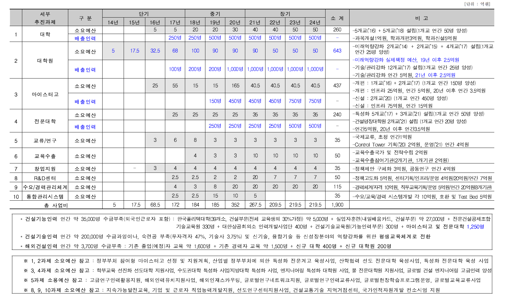 세부 추진과제별 추진일정 및 소요예산 상세