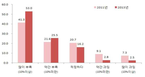 건설현장 숙련인력 수급 상황 설문조사 (근로자응답)