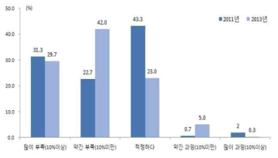 건설현장 비숙련인력 수급 상황 설문조사 (건설업체응답)