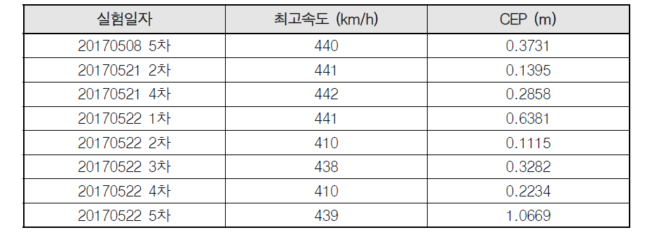 400km/h이상 모사 시뮬레이션결과