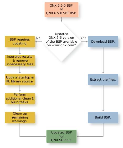 QNX 6.6 BSP 업데이트 흐름도