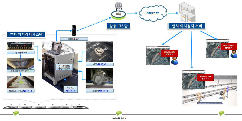 위치검지시스템과 상용 LTE망을 활용한 실시간 열차 위치 추적