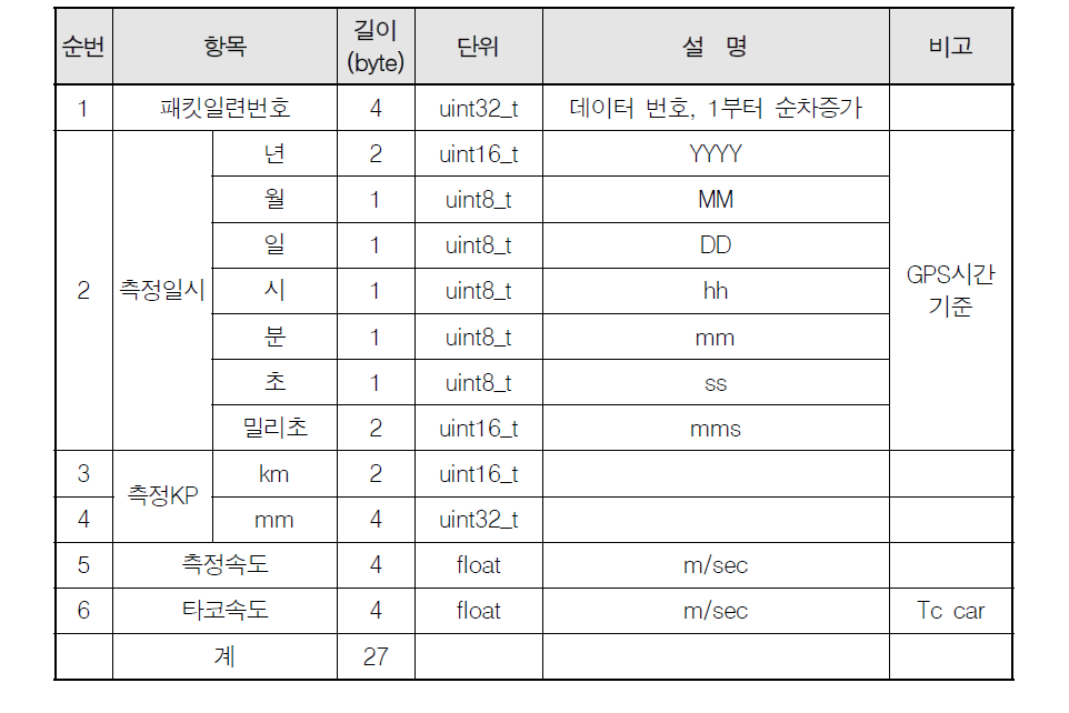 소프트웨어 프로토콜 예시 1: HEMU-430X 계측시스템 패킷 데이터부