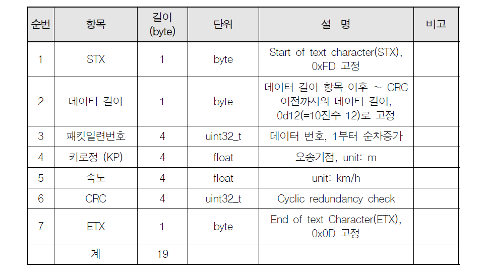 소프트웨어 프로토콜 예시 2: KRTCS 시뮬레이터 패킷 포멧