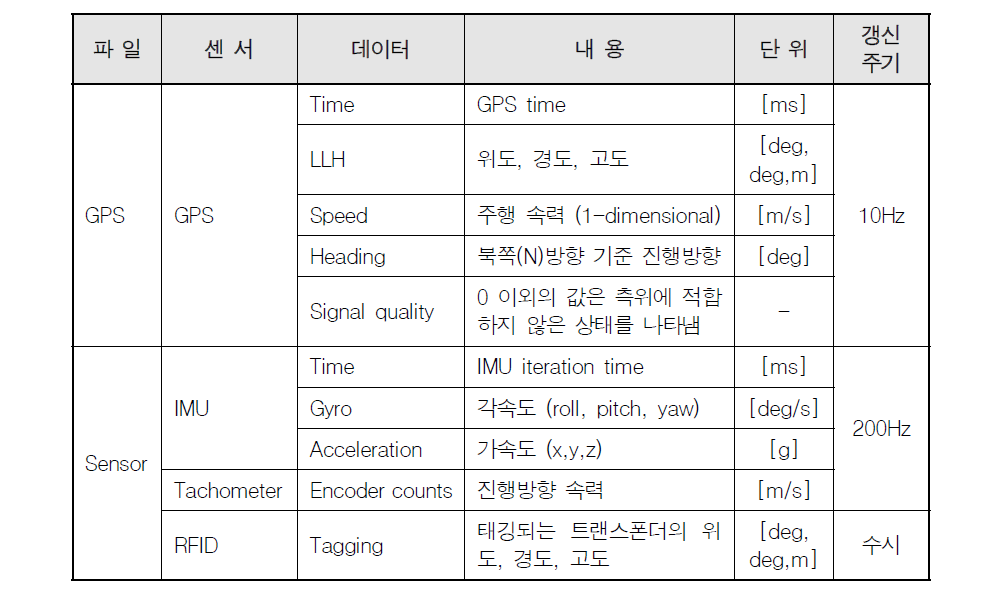 위치검지센서 실차데이터 내용