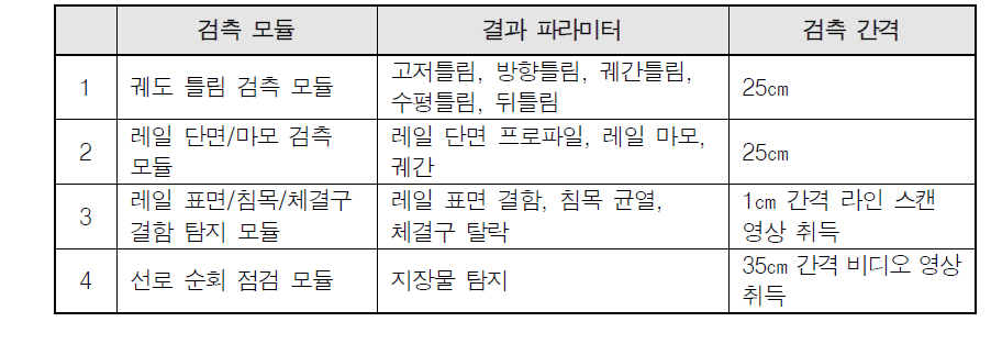 국내 고속종합검측차 검측모듈의 검측간격