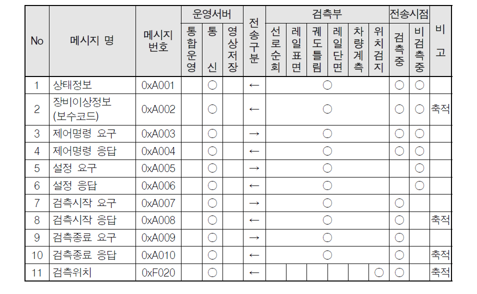 위치검지-운영서버 송수신 데이터