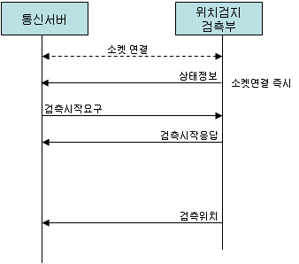 위치검지장치 통신절차 (검측 시작시)