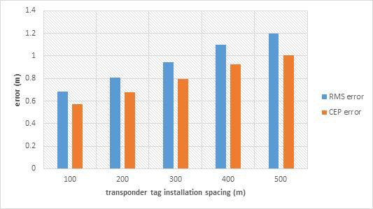 태그 설치 간격에 따른 부 필터 오차 시뮬레이션 결과