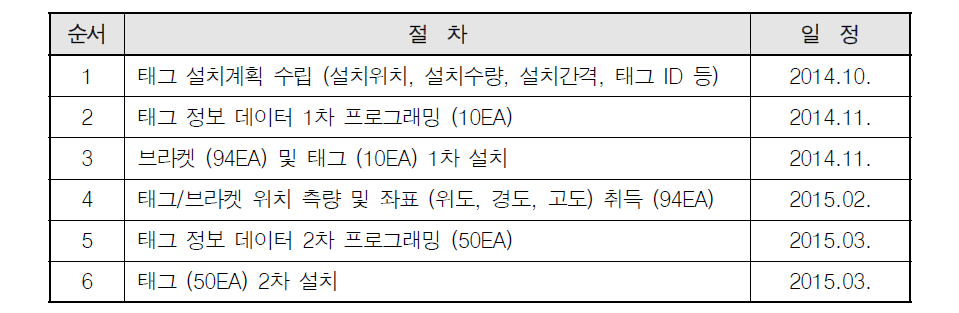 트랜스폰더 태그 및 브라켓 설치 절차