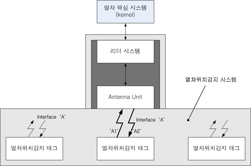 열차 위치 검지시스템의 인터페이스