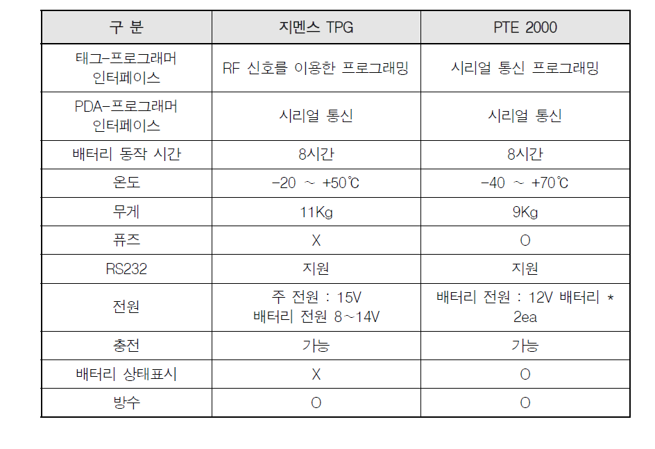 제조사별 프로그래머 성능 비교